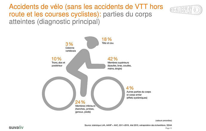parties du corps touchées vélos.PNG